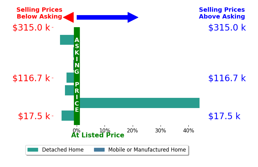 Douglass Green's sold homes closed 3.2% above asking on average, with 1 homes above, 6 below, and 0 at asking price.