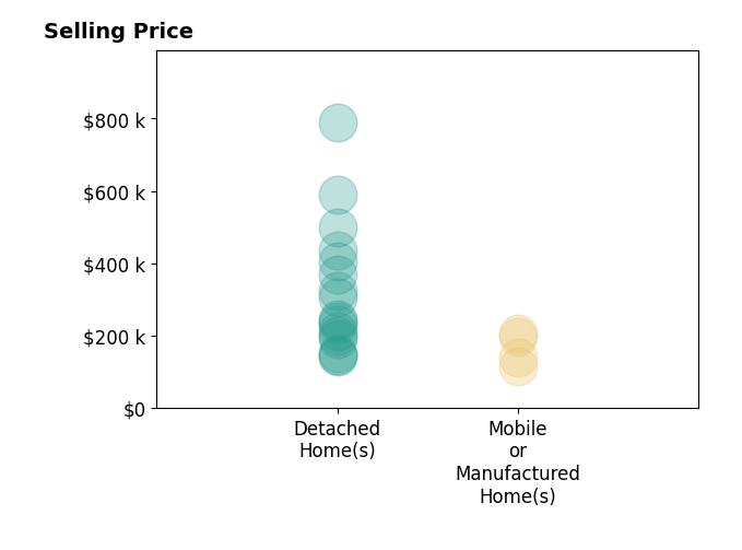 Histogram of home sales price ranges for Susan Jones