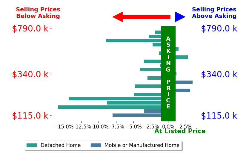 Bar chart comparing asking price vs selling price for Susan Jones