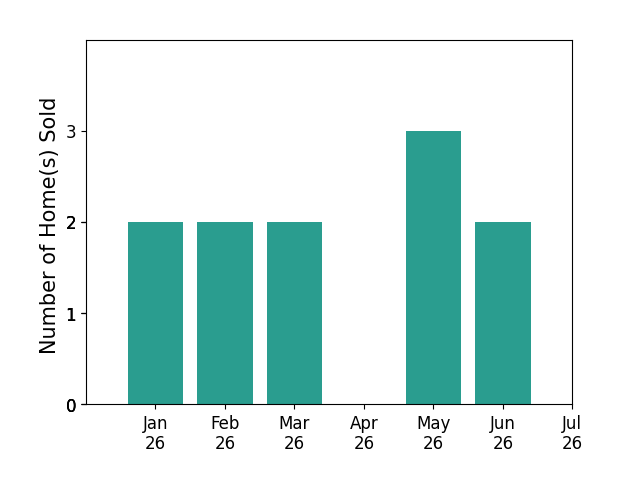 Bar chart of total home sales by Anthony Laudadio over the past 12 months