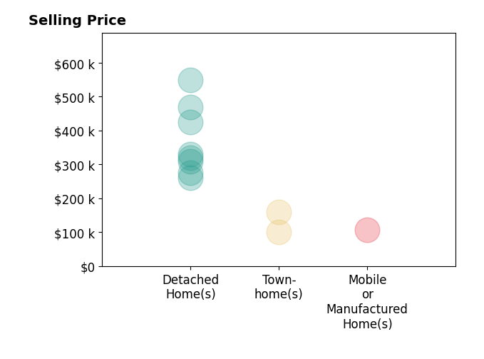 Histogram of home sales price ranges for Anthony Laudadio