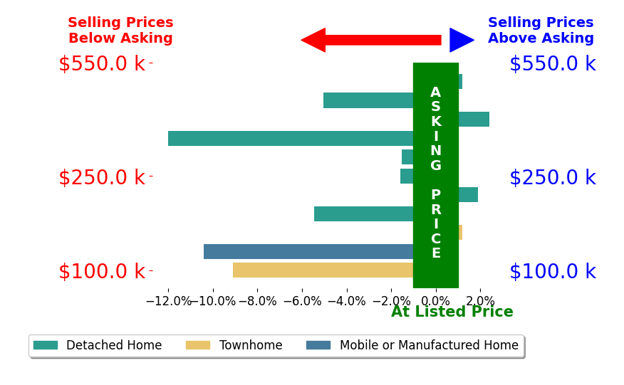Bar chart comparing asking price vs selling price for Anthony Laudadio