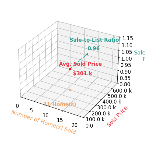 Chart showing sale-to-list price ratio for Anthony Laudadio