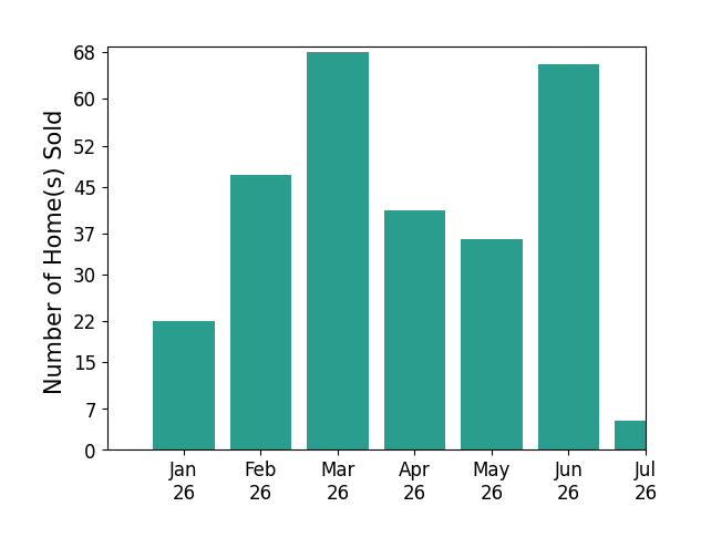 Bar chart of total home sales by Olesya Chatraw over the past 12 months