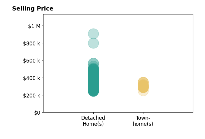 Histogram of home sales price ranges for Olesya Chatraw