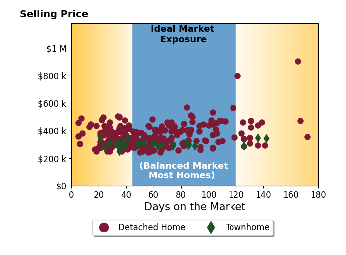 Bar chart of average days on market for Olesya Chatraw's listings
