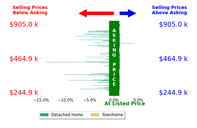 Bar chart comparing asking price vs selling price for Olesya Chatraw