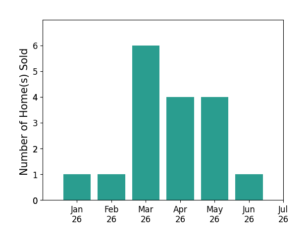 Bar chart of total home sales by Joshua Brown over the past 12 months