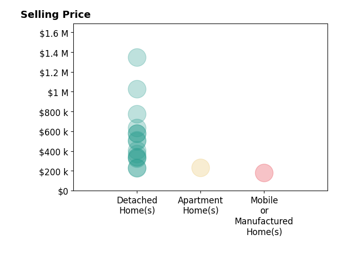 Histogram of home sales price ranges for Joshua Brown
