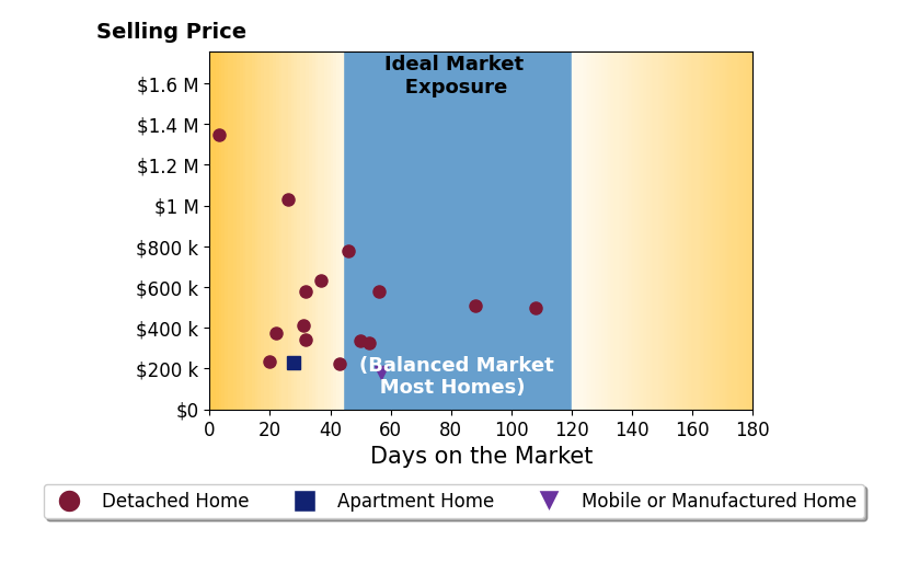 Bar chart of average days on market for Joshua Brown's listings
