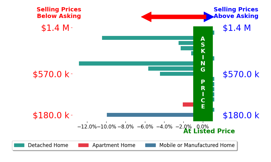 Bar chart comparing asking price vs selling price for Joshua Brown