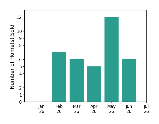 Bar chart of total home sales by Mariah Elliott over the past 12 months