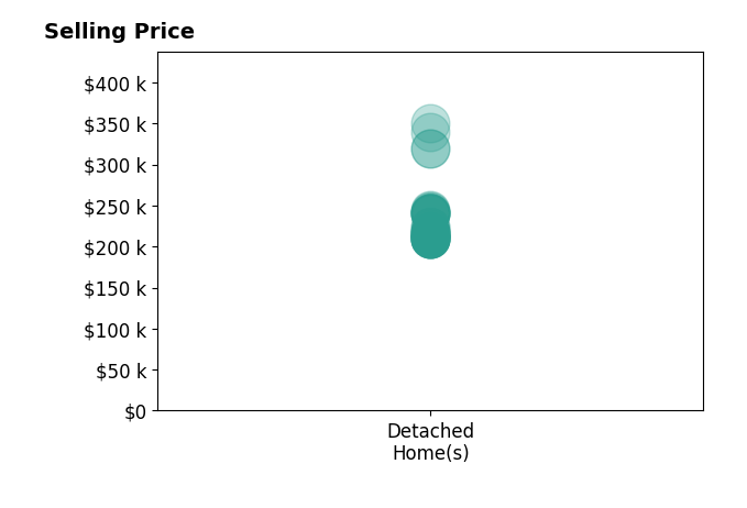 Histogram of home sales price ranges for Mariah Elliott