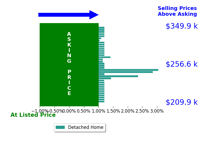 Bar chart comparing asking price vs selling price for Mariah Elliott