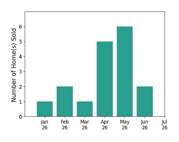 Bar chart of total home sales by Lindsay Pearson over the past 12 months
