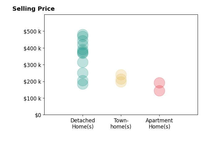 Histogram of home sales price ranges for Lindsay Pearson
