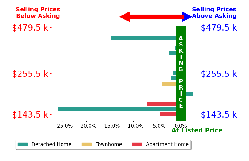 Bar chart comparing asking price vs selling price for Lindsay Pearson