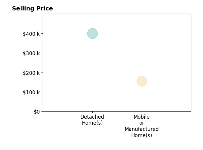 Histogram of home sales price ranges for Jane Robinson