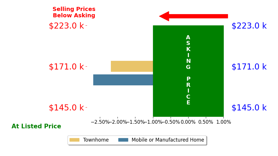Bar chart comparing asking price vs selling price for Katiuska Rodriguez