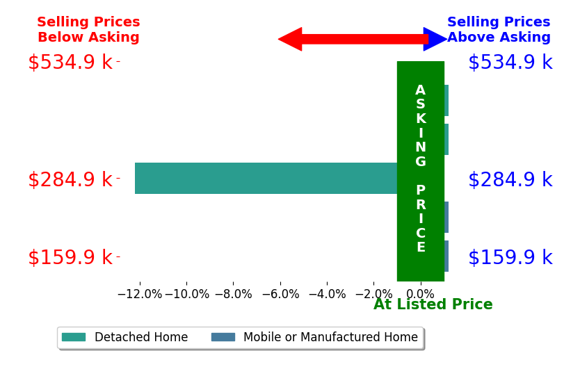 Bar chart comparing asking price vs selling price for Christina Rivers