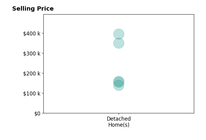 Histogram of home sales price ranges for Kimberly Nabors
