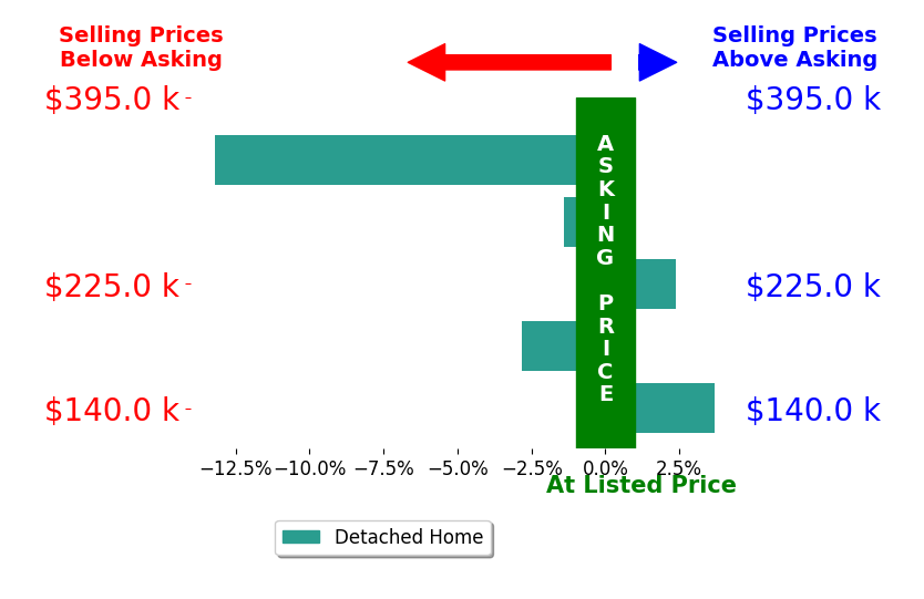 Bar chart comparing asking price vs selling price for Kimberly Nabors