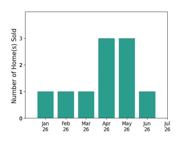 Bar chart of total home sales by Tina Coombs over the past 12 months