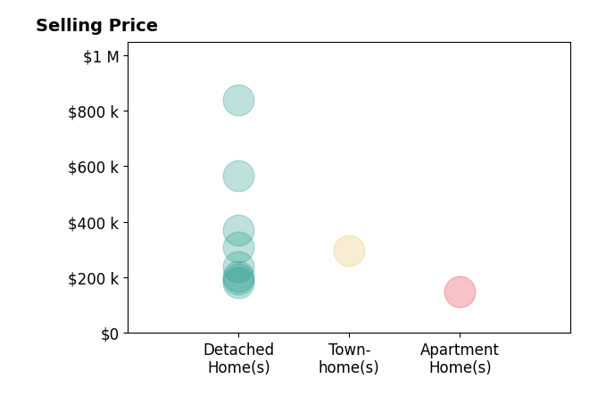 Histogram of home sales price ranges for Tina Coombs
