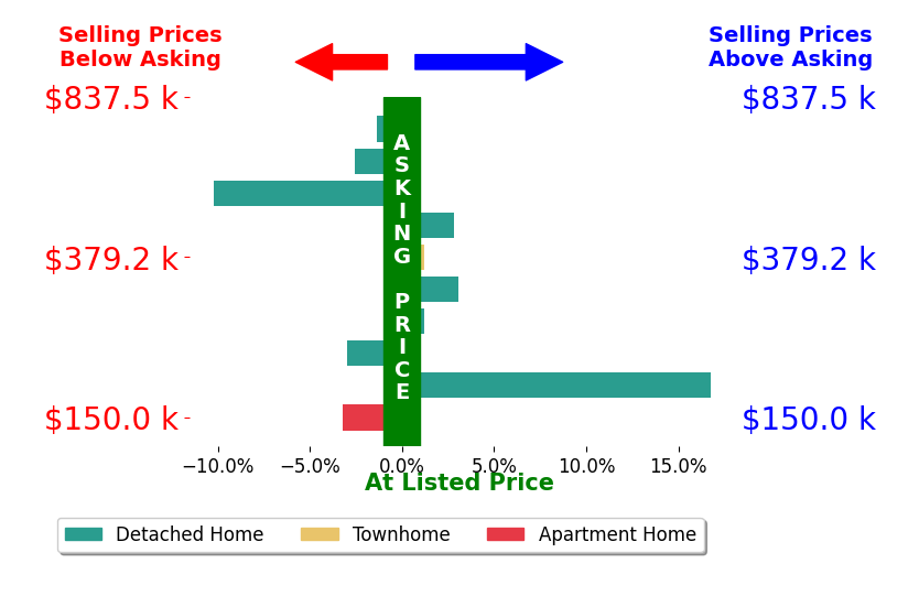 Bar chart comparing asking price vs selling price for Tina Coombs
