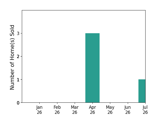 Bar chart of total home sales by Chance Shutes over the past 12 months
