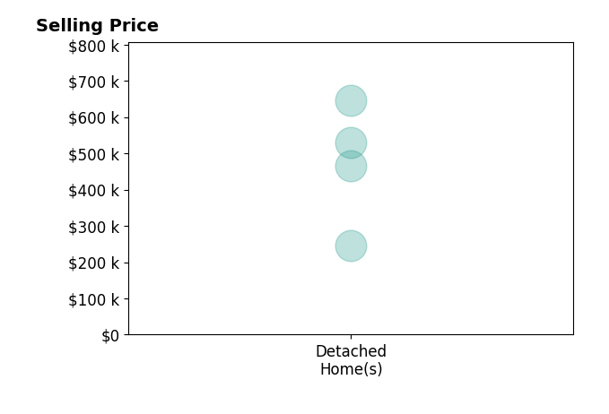 Histogram of home sales price ranges for Chance Shutes