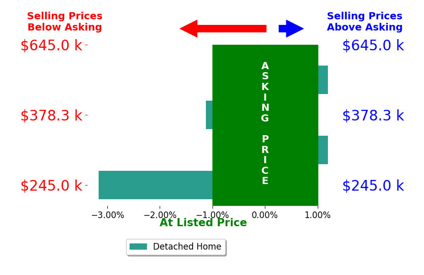 Bar chart comparing asking price vs selling price for Chance Shutes