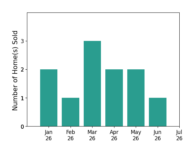 Bar chart of total home sales by Treva McKenzie over the past 12 months
