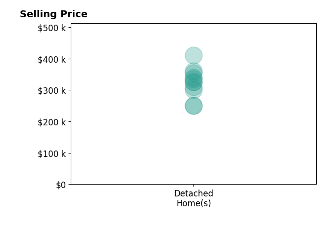 Histogram of home sales price ranges for Treva McKenzie