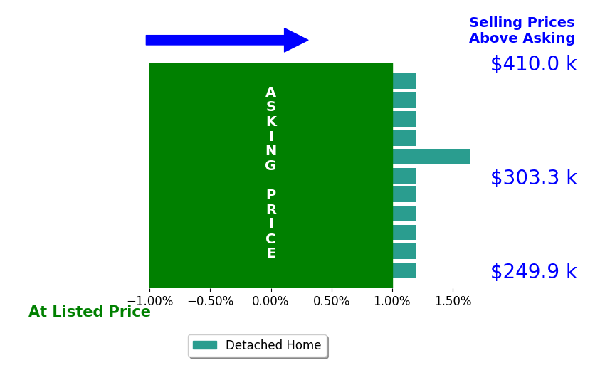 Bar chart comparing asking price vs selling price for Treva McKenzie