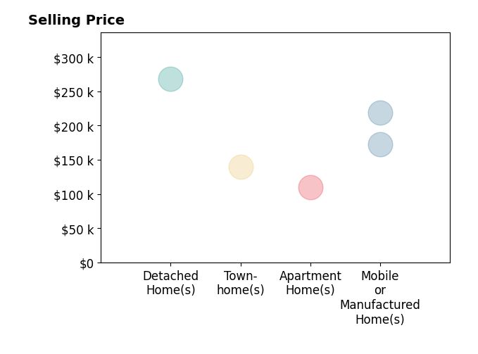 Histogram of home sales price ranges for Kaye Bishop