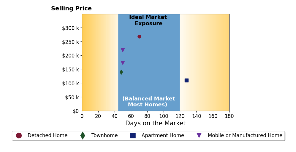Bar chart of average days on market for Kaye Bishop's listings