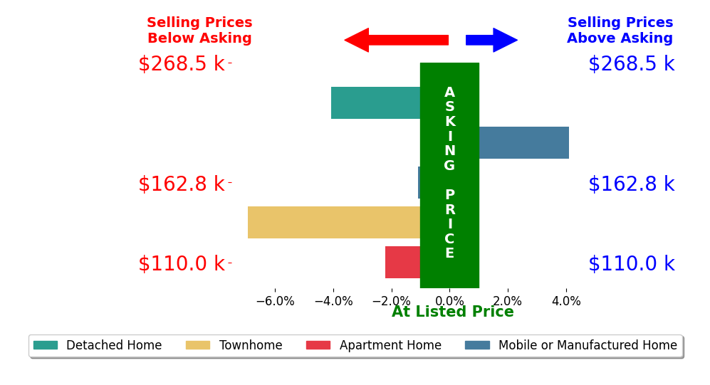 Bar chart comparing asking price vs selling price for Kaye Bishop
