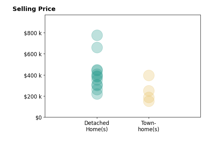 Histogram of home sales price ranges for Damian Costantino
