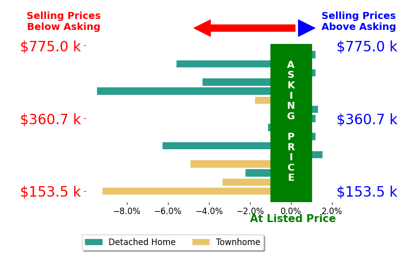 Bar chart comparing asking price vs selling price for Damian Costantino