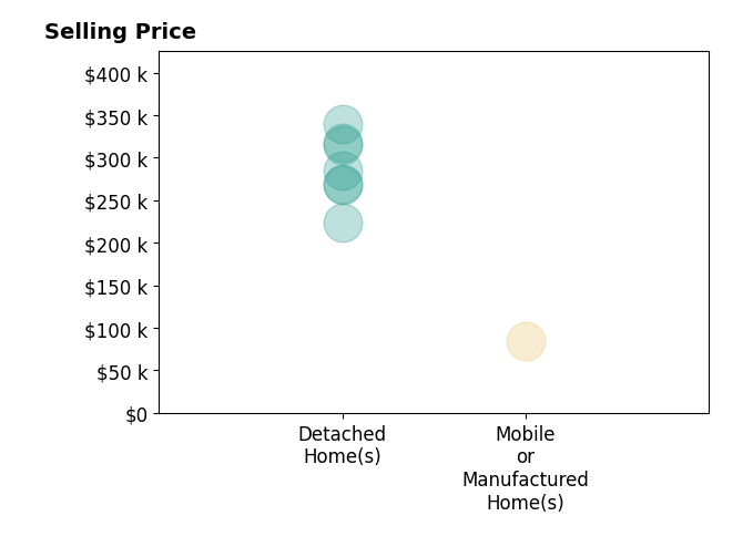 Histogram of home sales price ranges for Jared Parramore