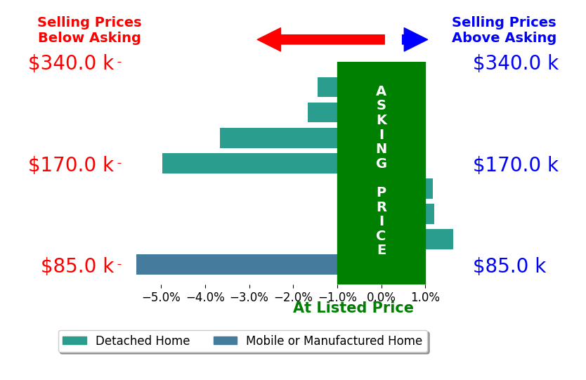 Bar chart comparing asking price vs selling price for Jared Parramore