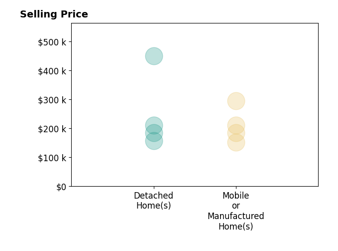 Histogram of home sales price ranges for Clint Bailey
