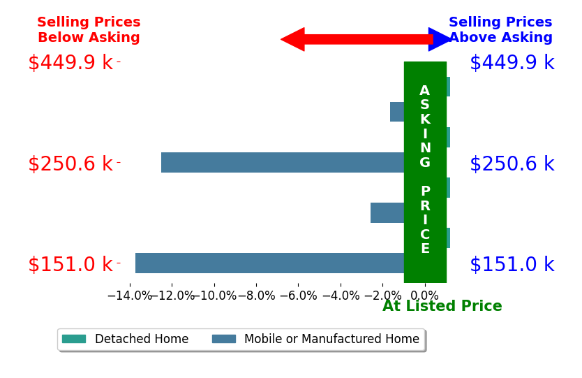 Bar chart comparing asking price vs selling price for Clint Bailey