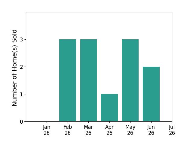 Bar chart of total home sales by Karen Ann Ward over the past 12 months