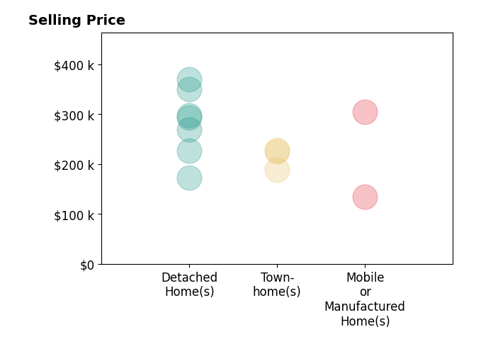 Histogram of home sales price ranges for Karen Ann Ward