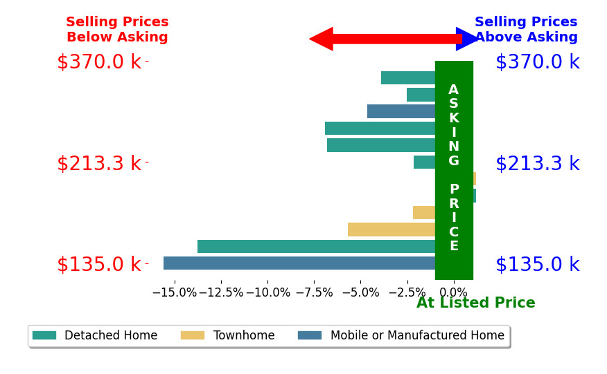 Bar chart comparing asking price vs selling price for Karen Ann Ward