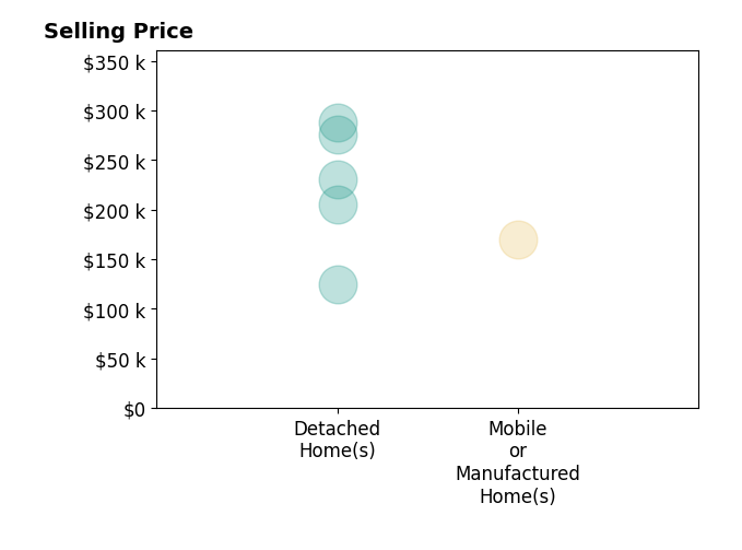 Histogram of home sales price ranges for Chrissy ShorterArnold