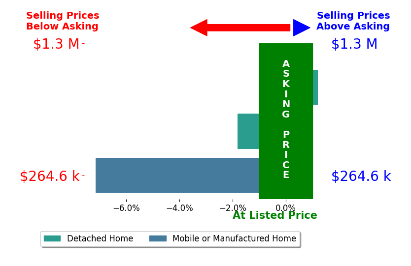 Bar chart comparing asking price vs selling price for Debbie Brett