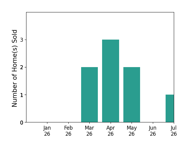 Bar chart of total home sales by Karen Gillispie over the past 12 months